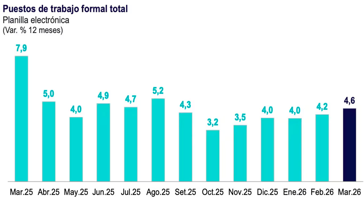Empleo formal creció 4.6 % en marzo y generó 290 mil puestos de trabajo
